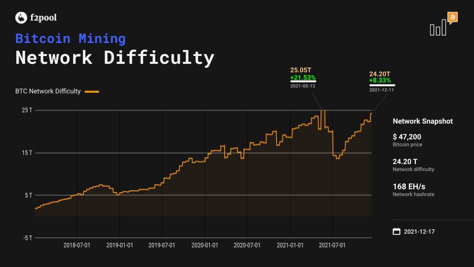 Bitcoin mining difficulty