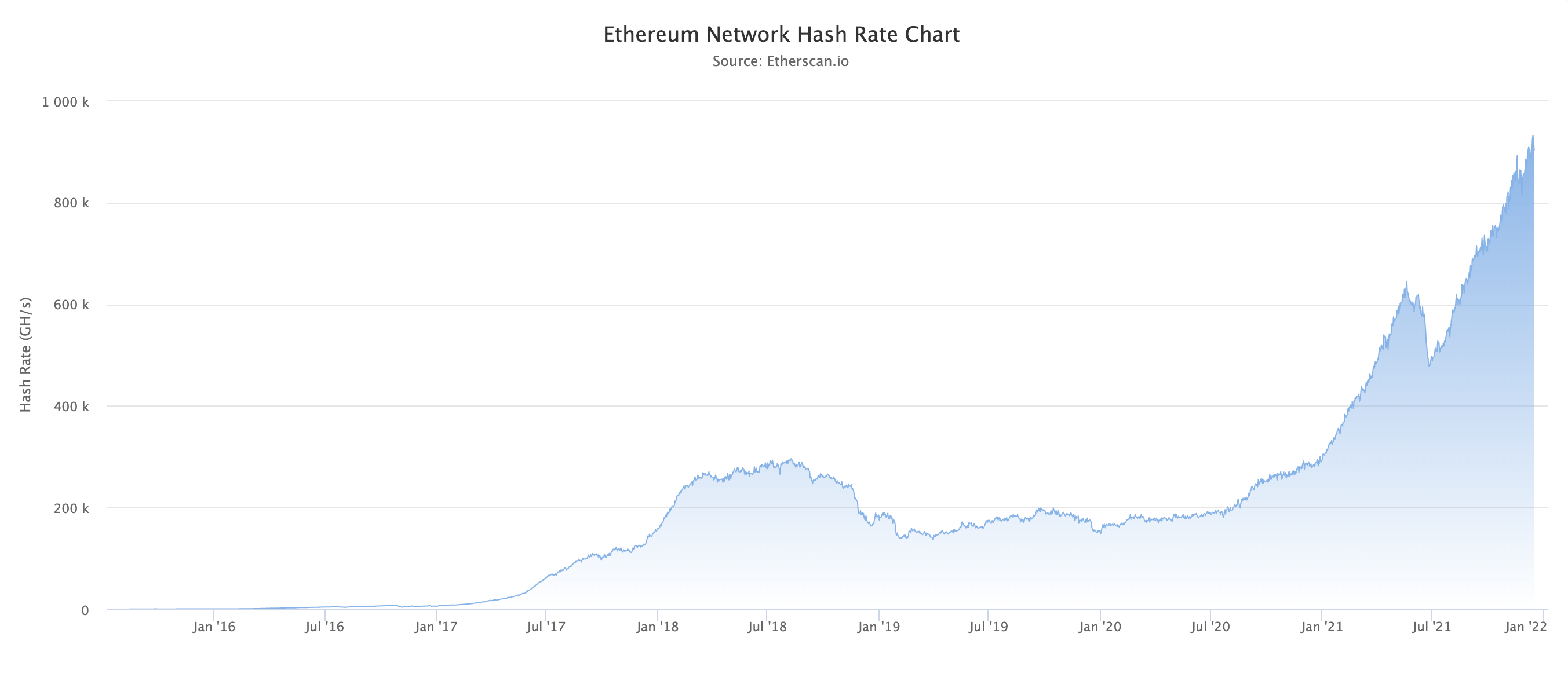 Ethereum hashrate