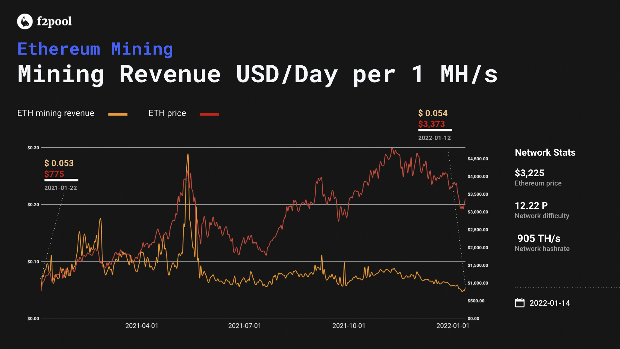 Ethereum profitability