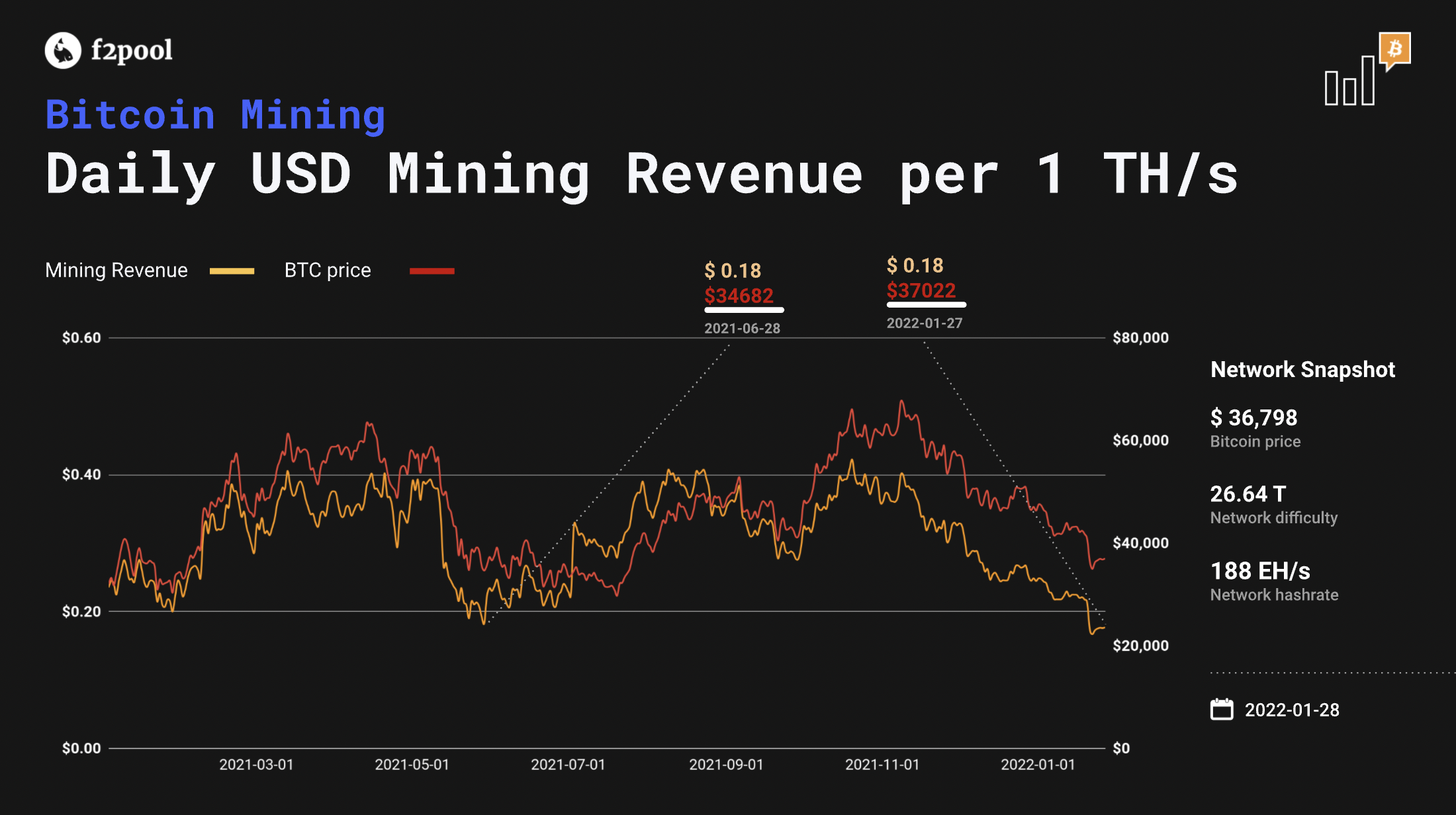 Bitcoin mining profitability