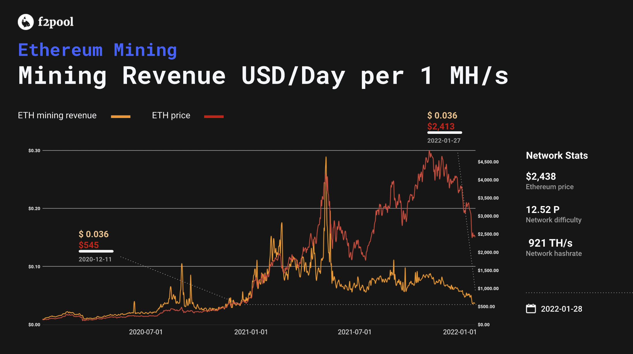 Ethereum profitability