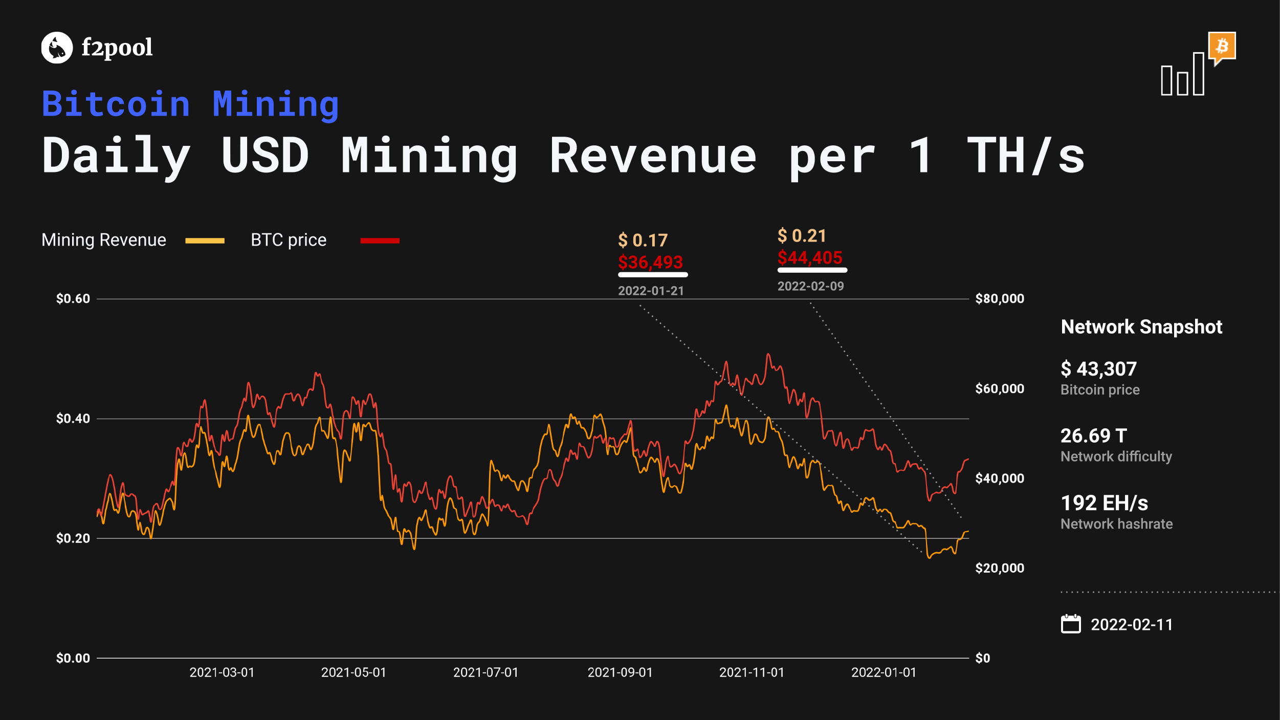 Bitcoin mining profitability