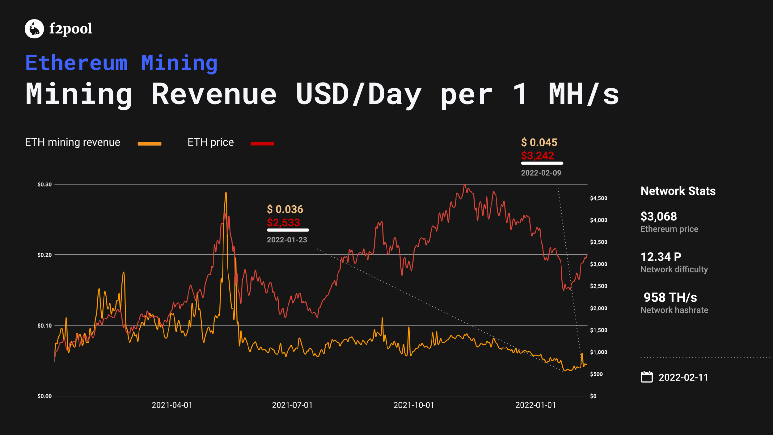 Ethereum profitability