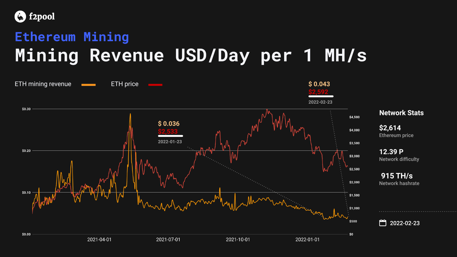 Ethereum profitability