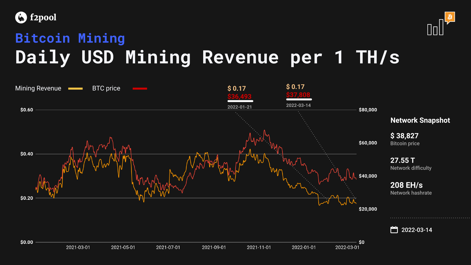 Bitcoin mining profitability