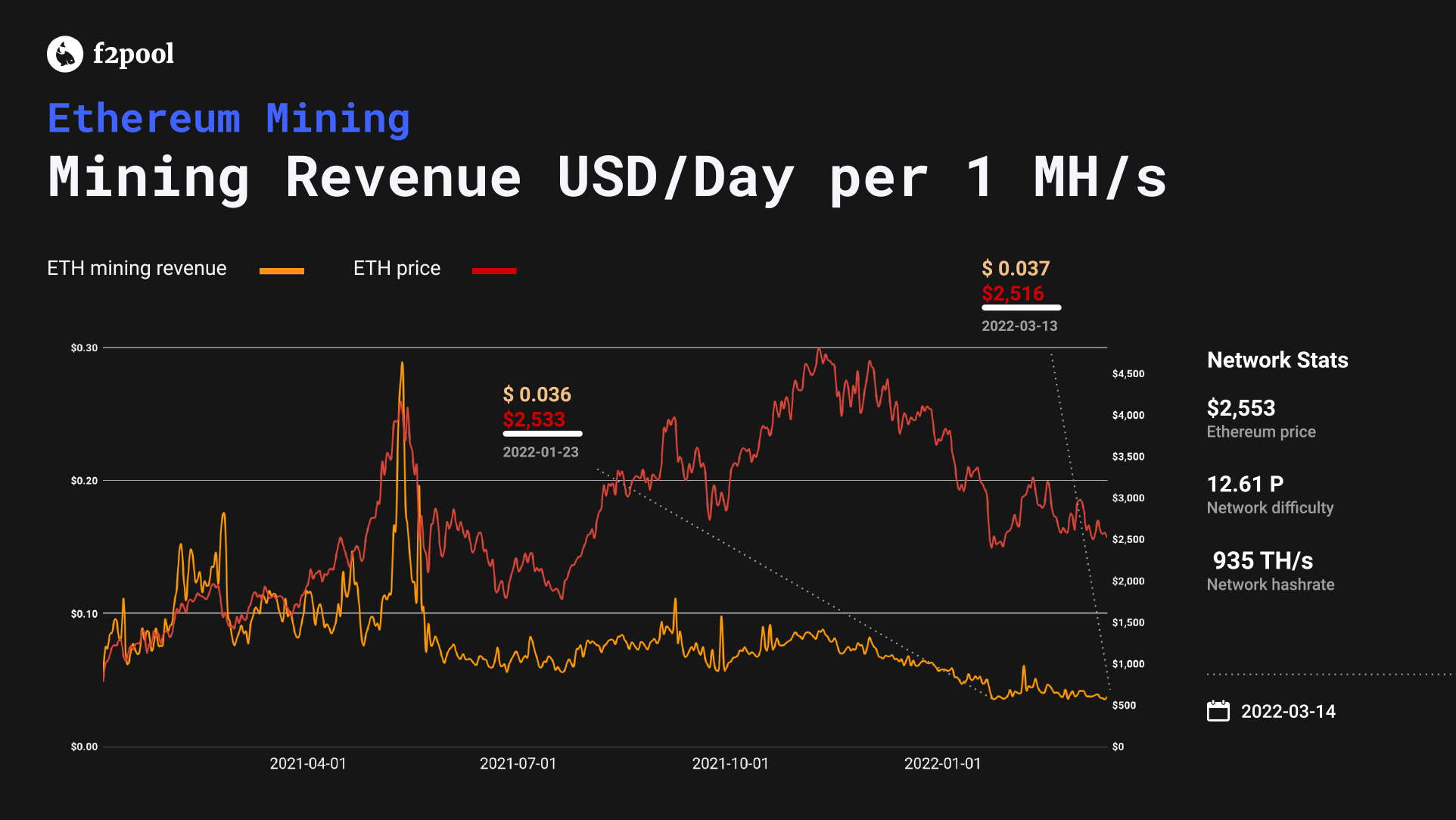 Ethereum profitability