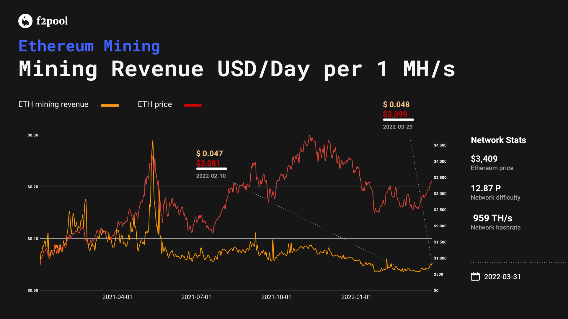 Ethereum profitability