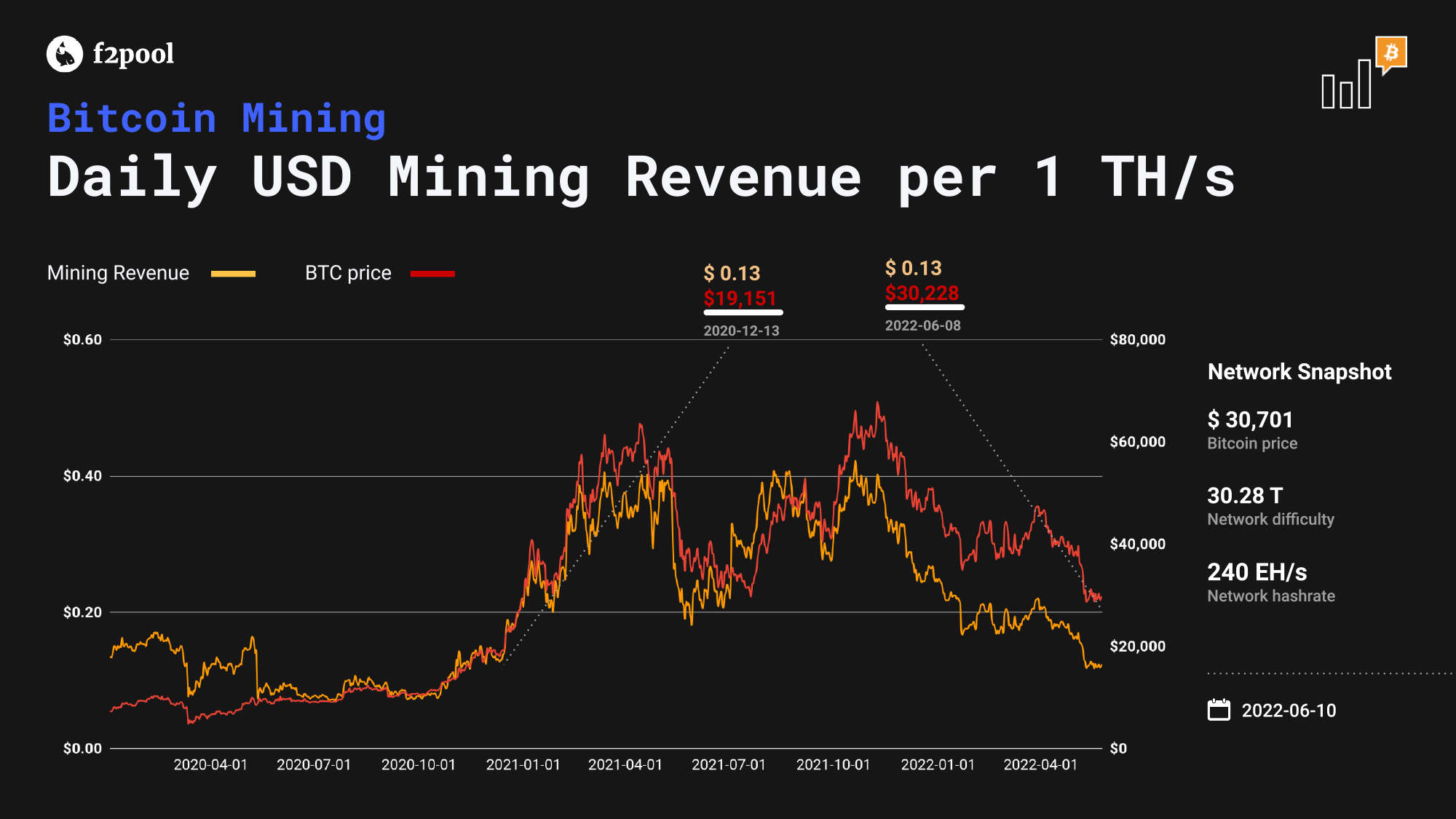 Bitcoin mining revenue