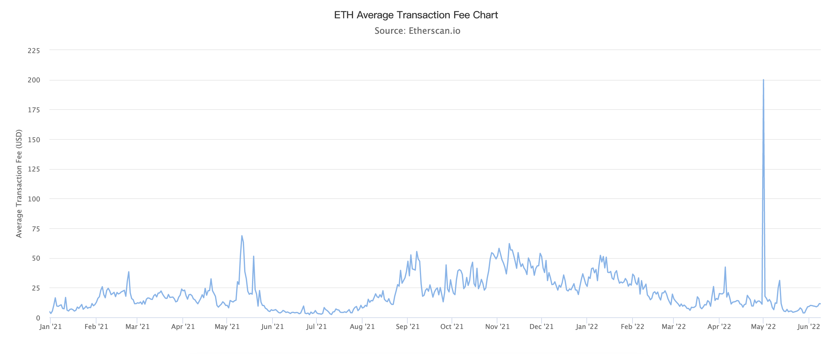 Ethereum transaction fees