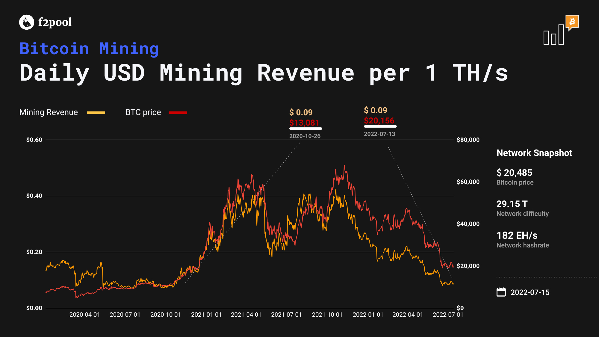 Bitcoin mining revenue