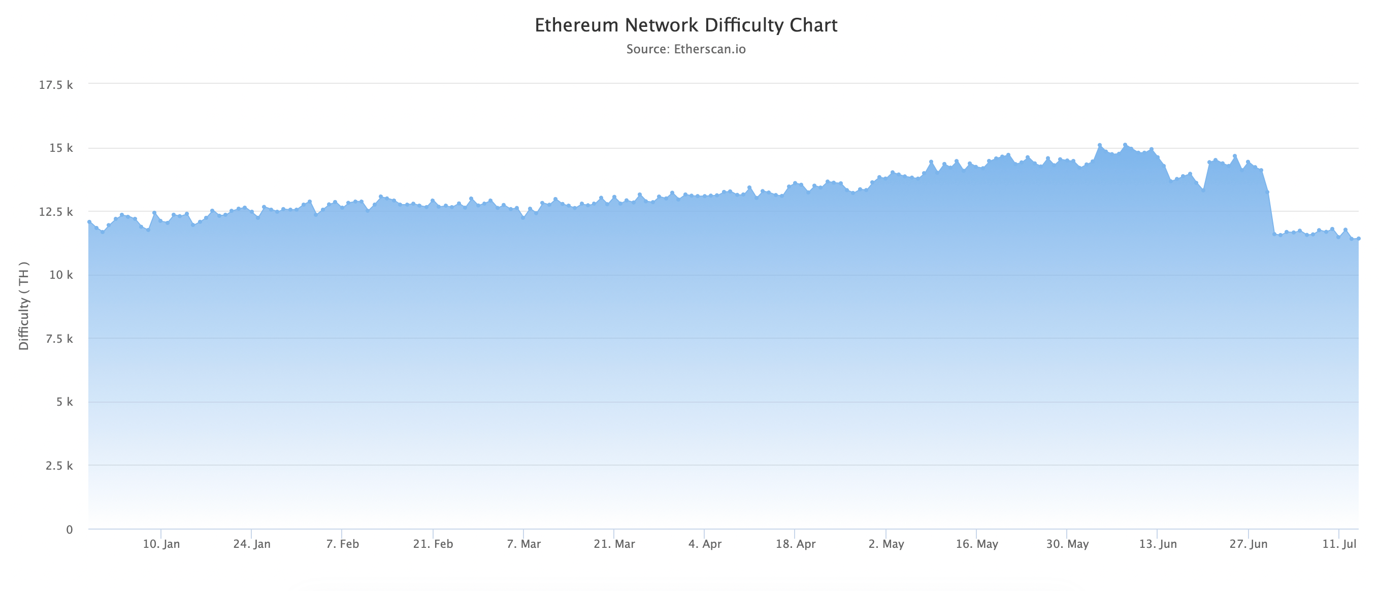 Ethereum difficulty