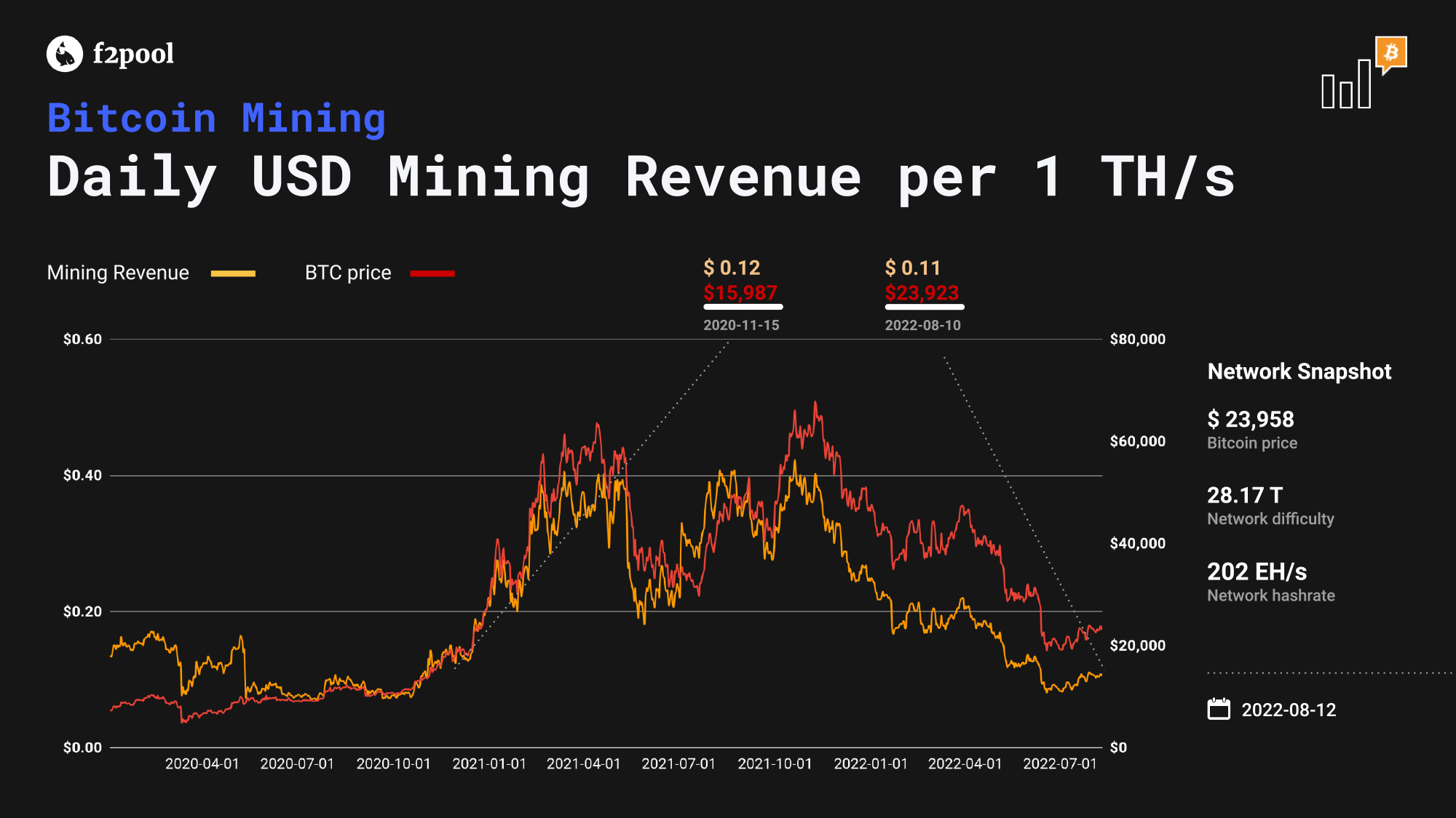 Bitcoin mining revenue