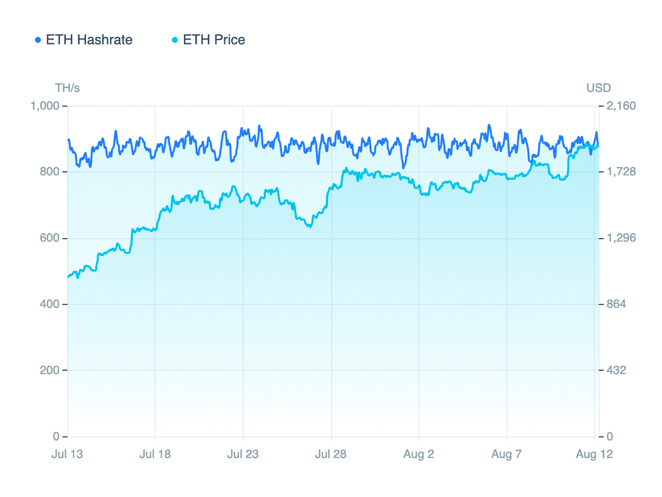 Ethereum hashrate and price