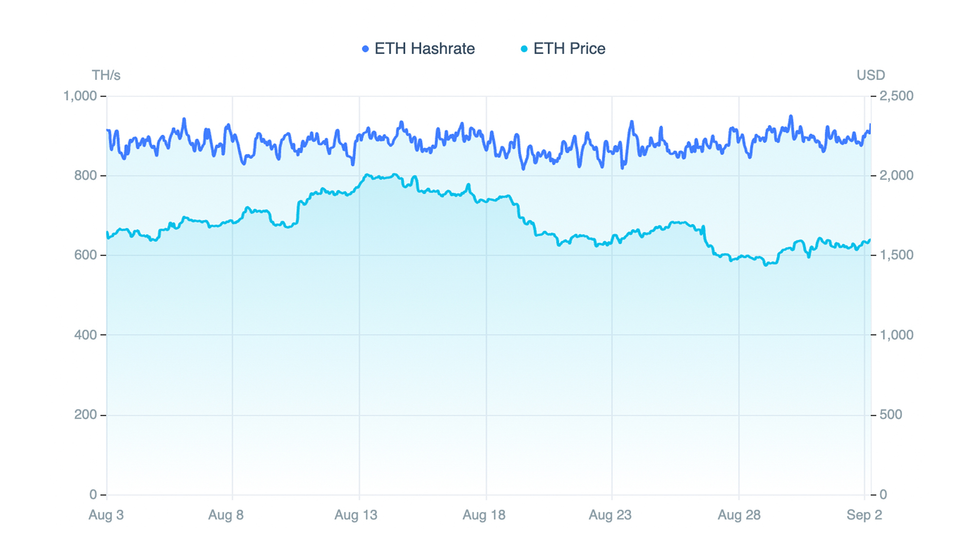 Ethereum hashrate and price