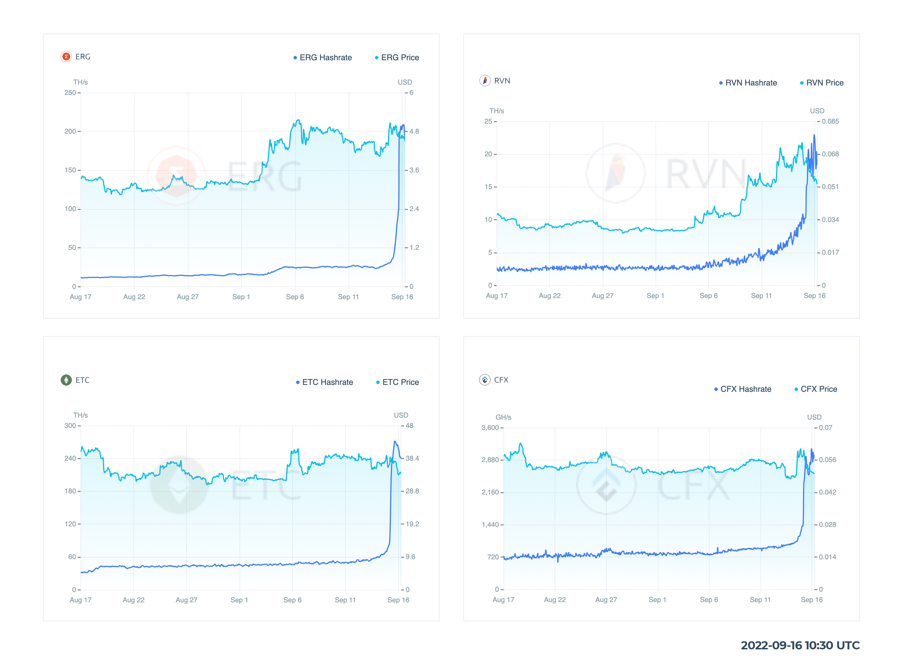 GPU coins hashrate charts