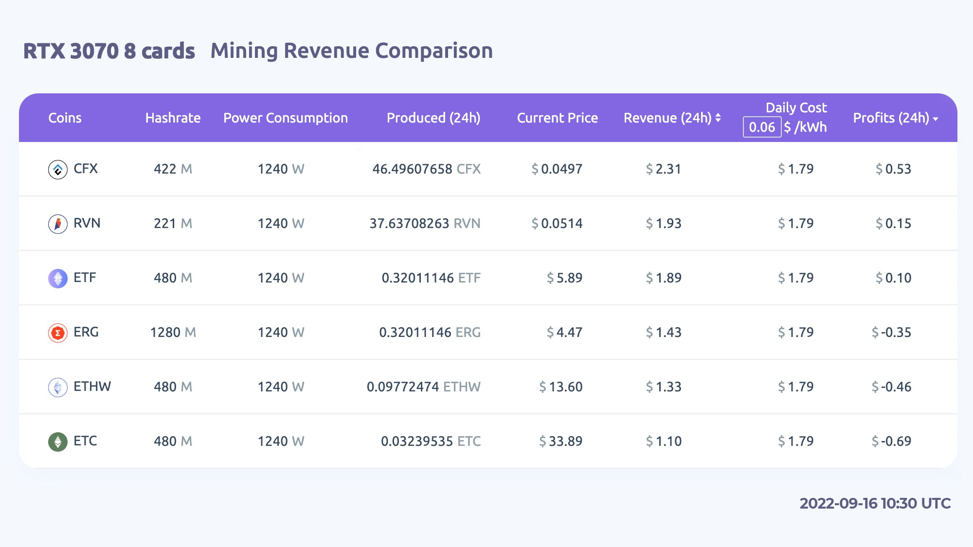 RTX 3070 8 cards mining revenue