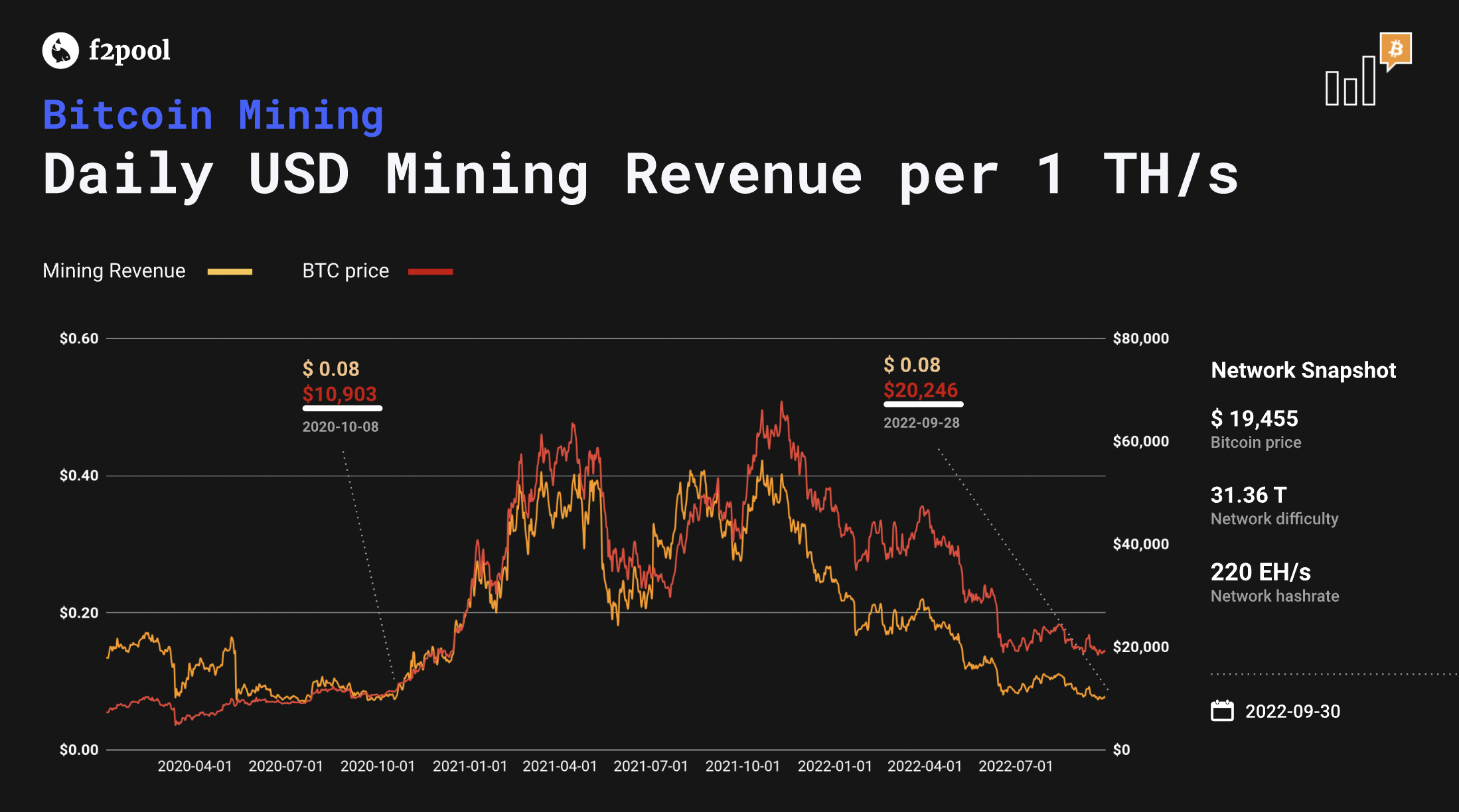 Bitcoin mining revenue