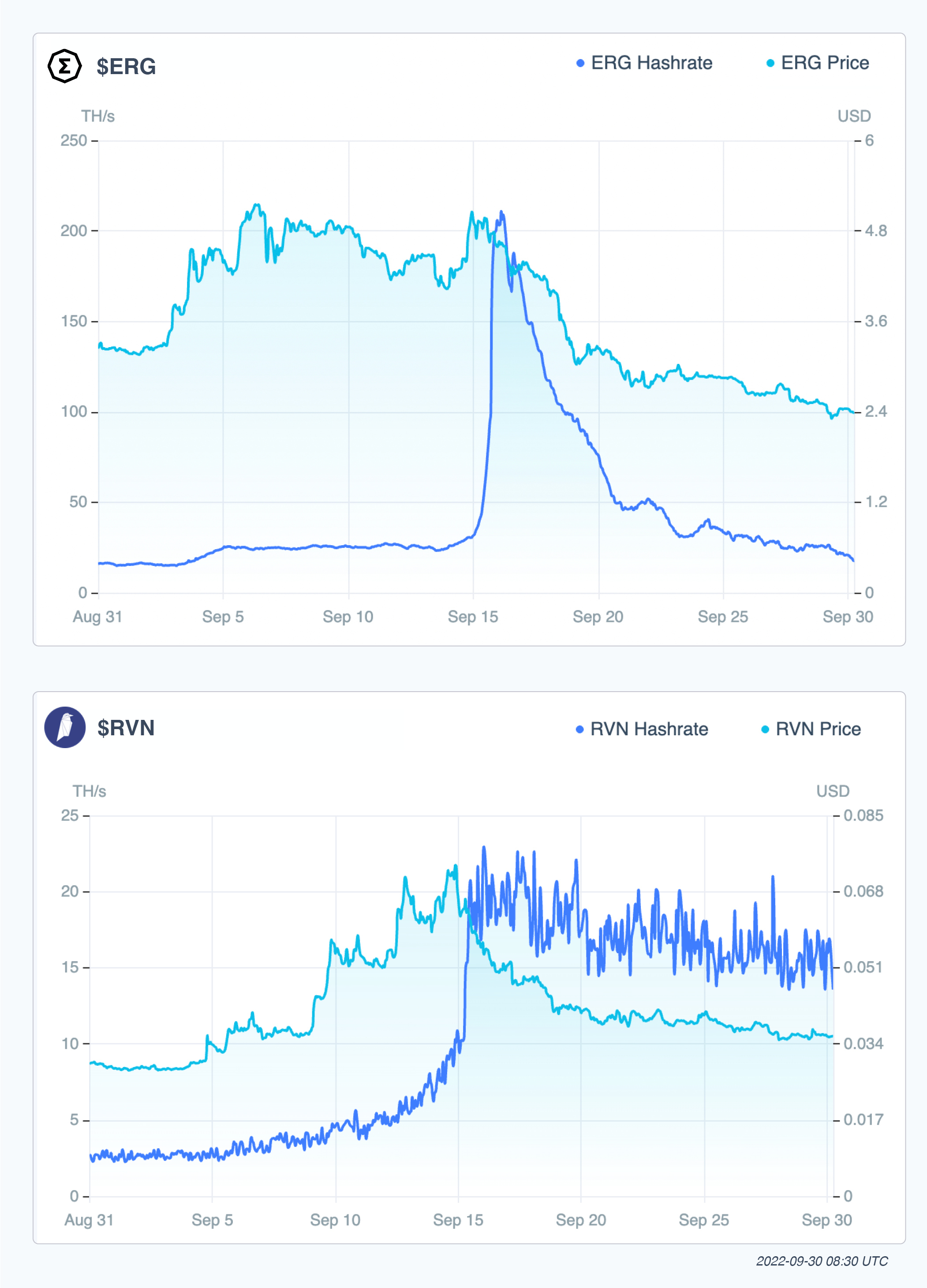 ERG and RVN charts