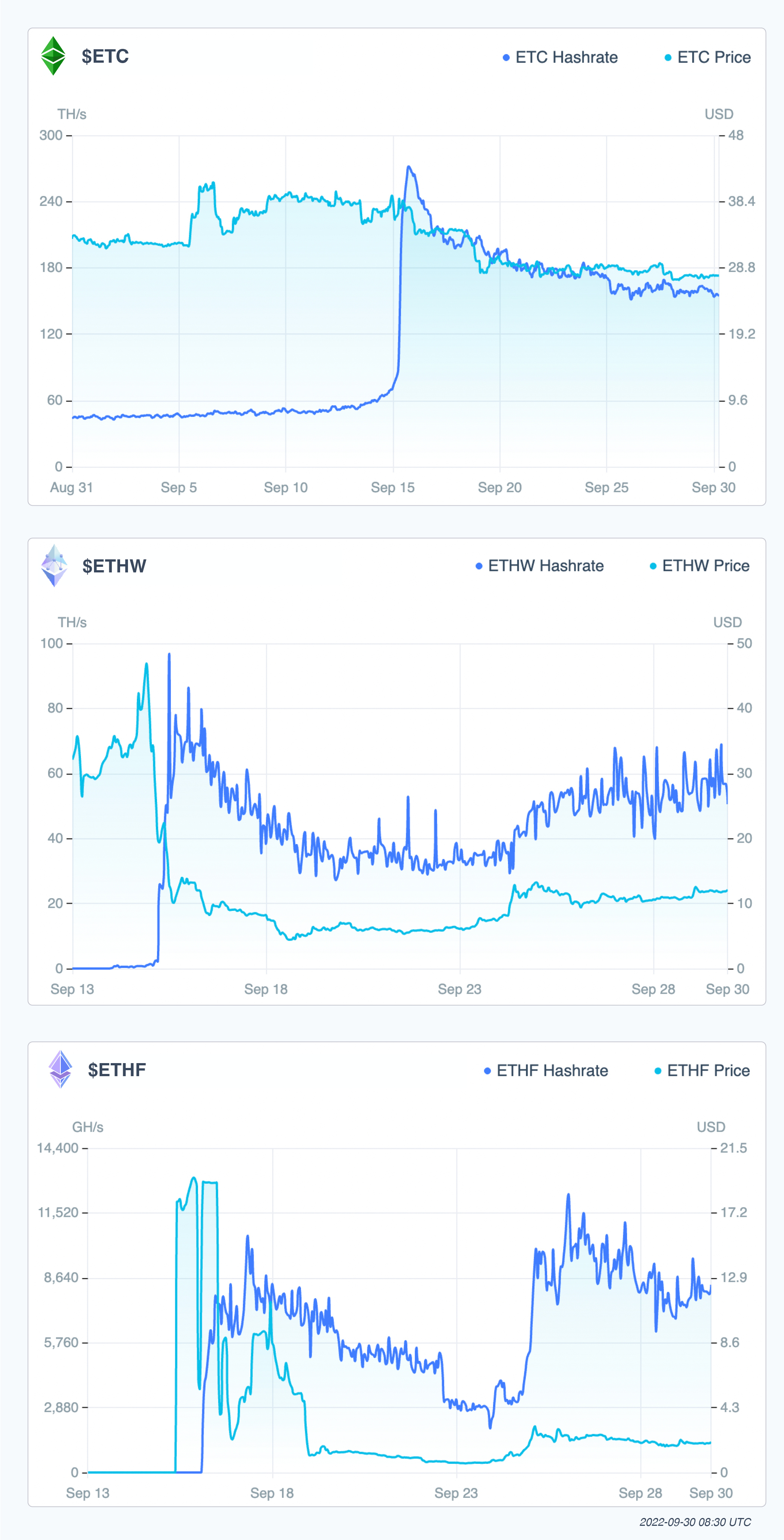 ETC, ETHW, ETHF charts