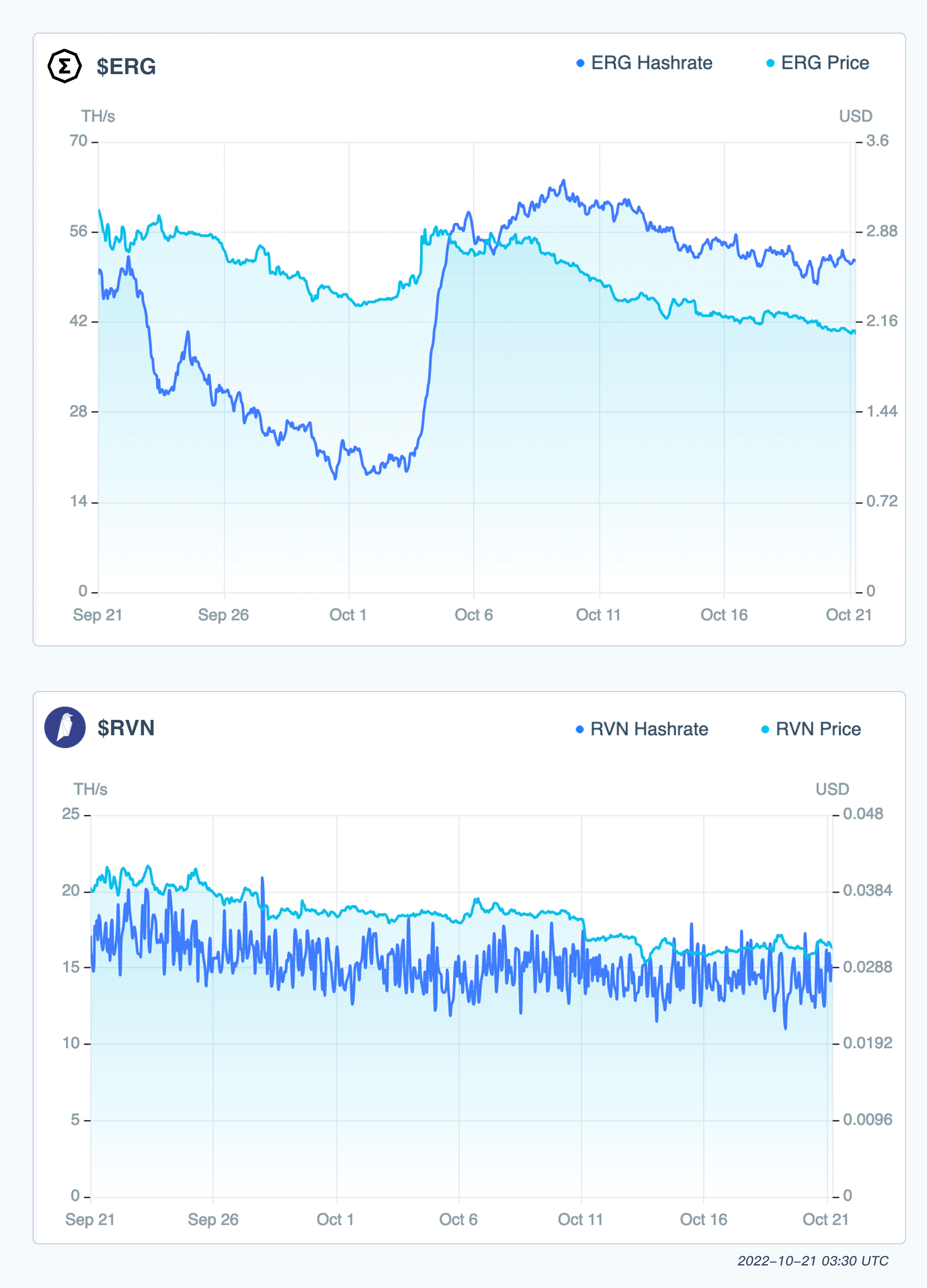 ERG, RVN charts