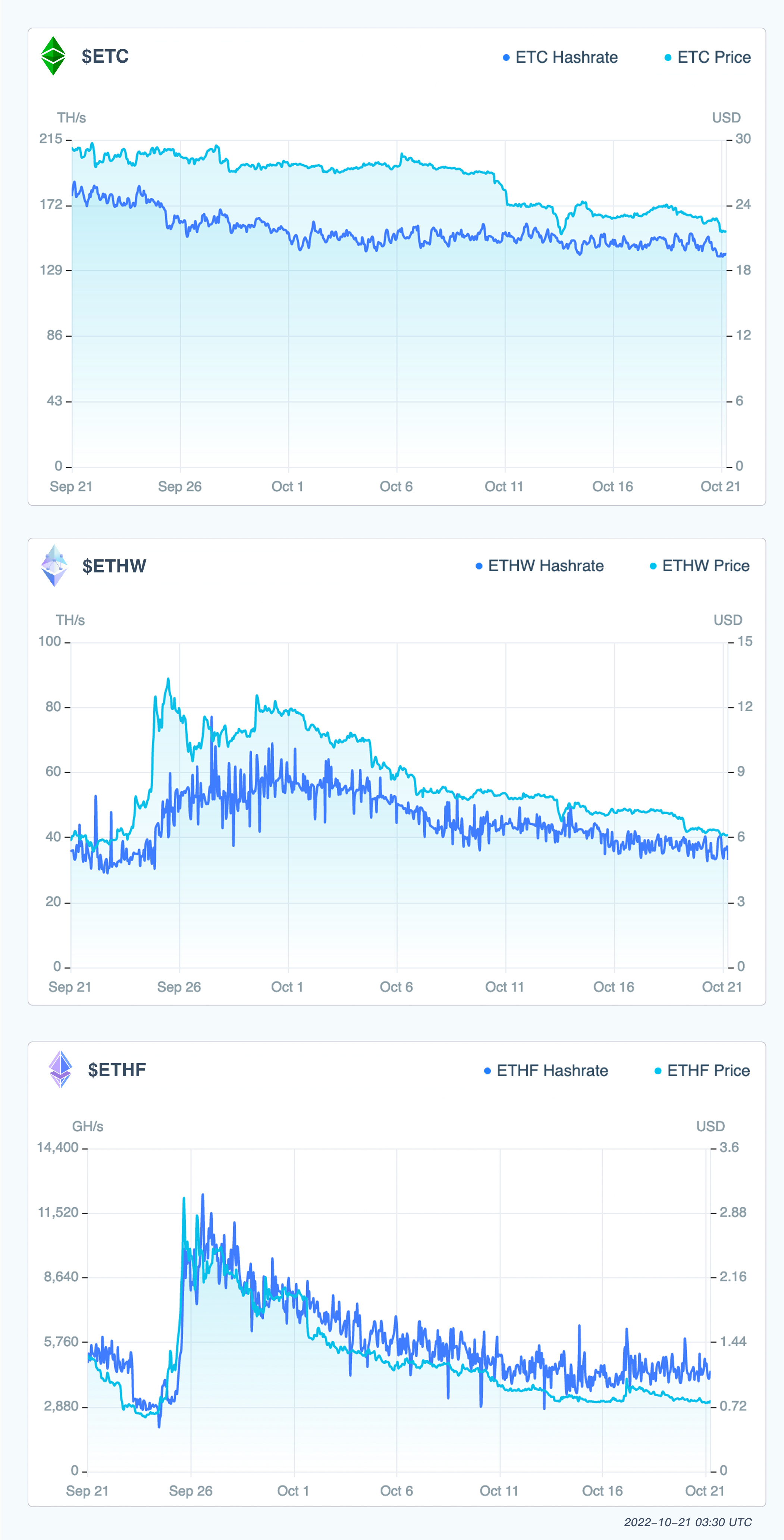 ETC, ETHW, ETHF charts