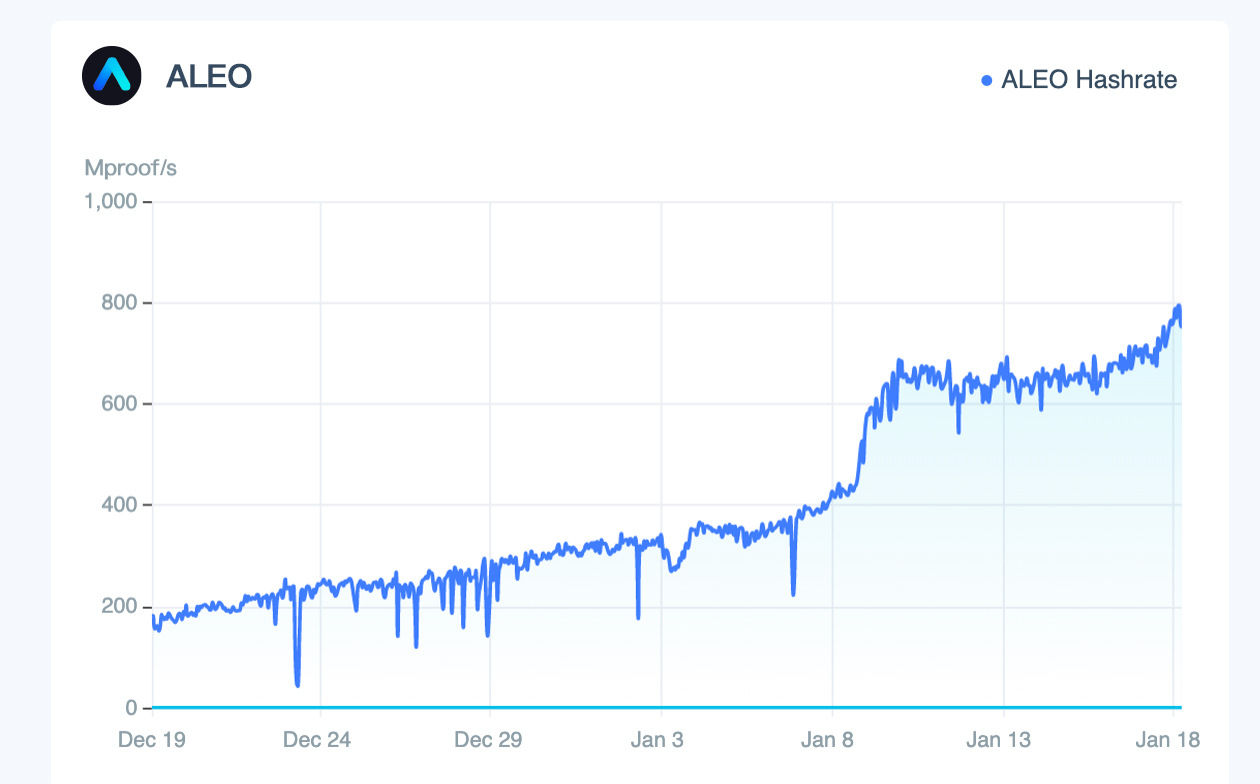 Aleo hashrate