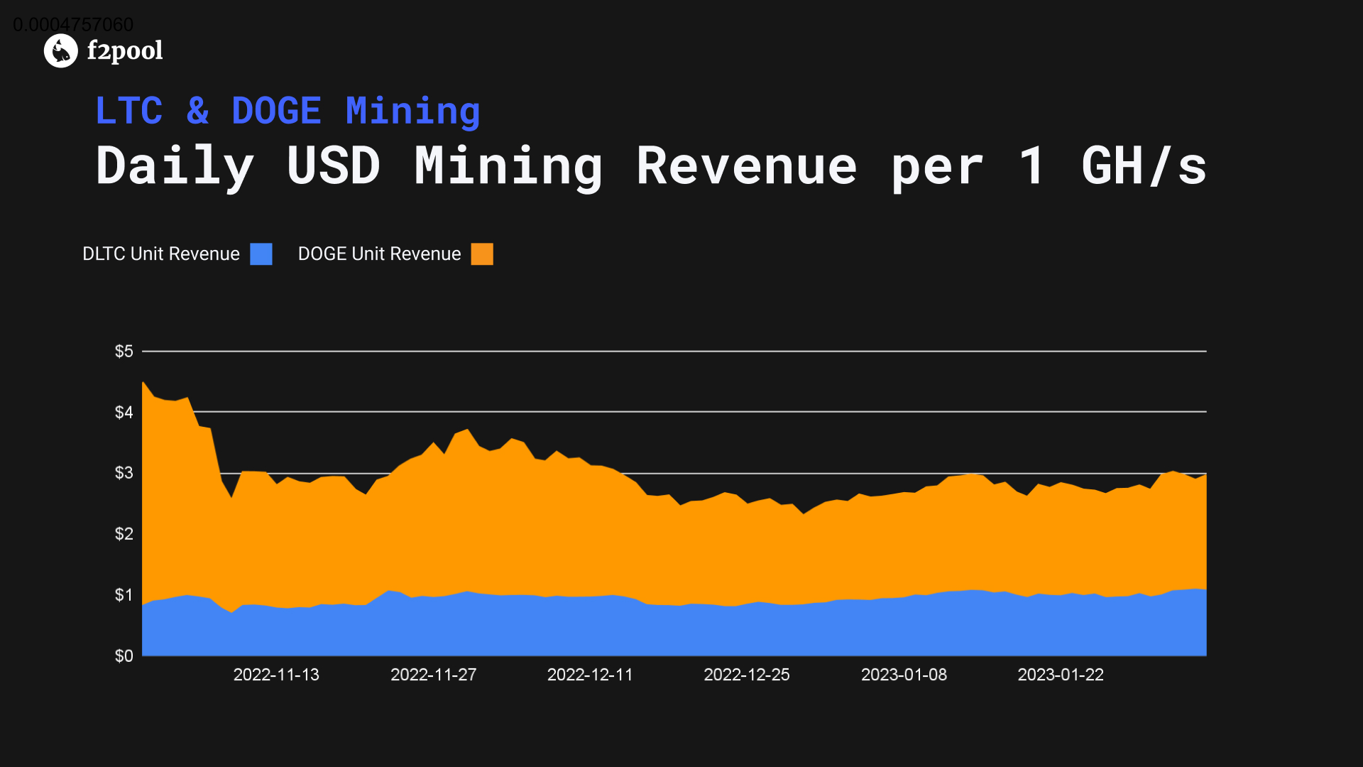 Litcoin and Dogecoin mining revenue