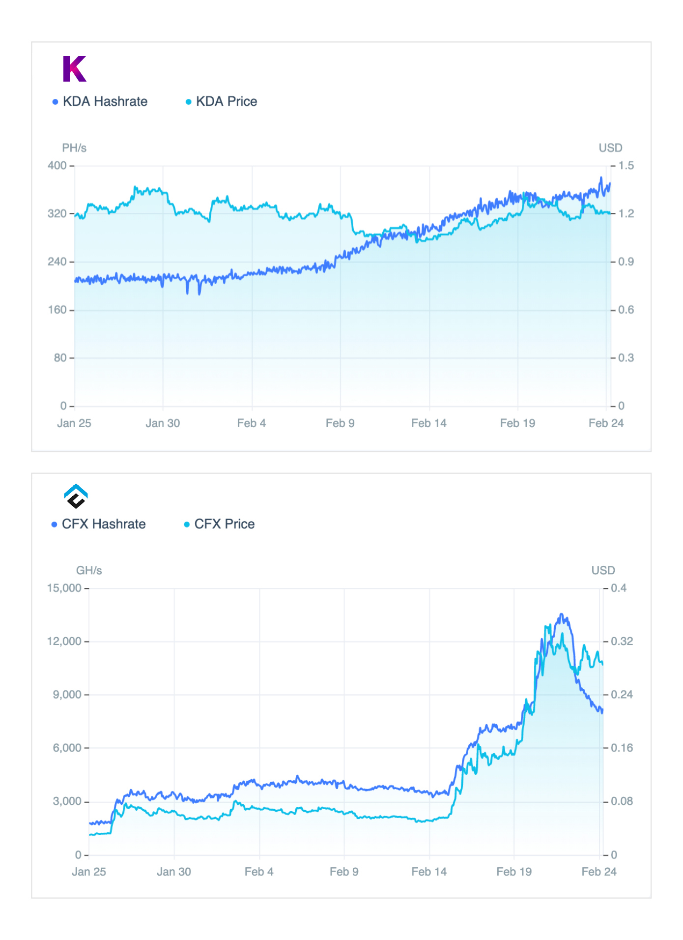 Kadena and Conflux hashrate