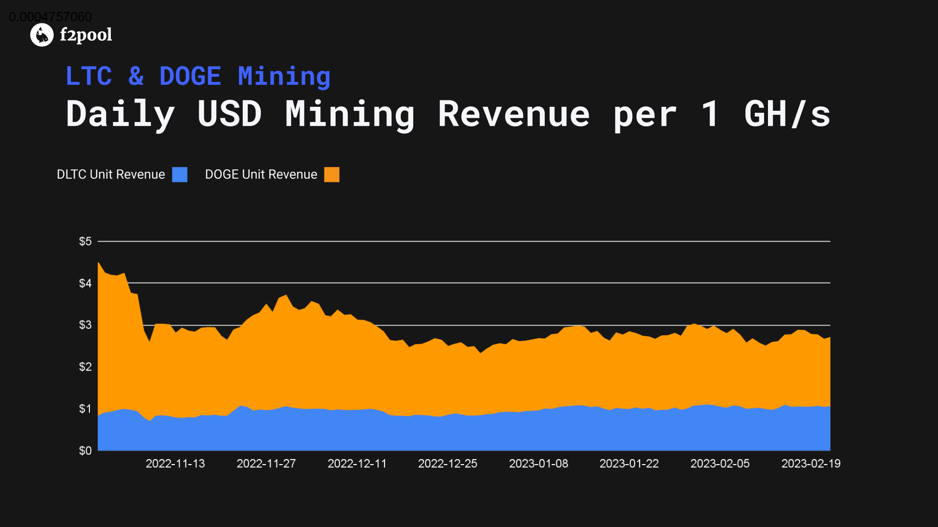 Litcoin and Dogecoin mining revenue