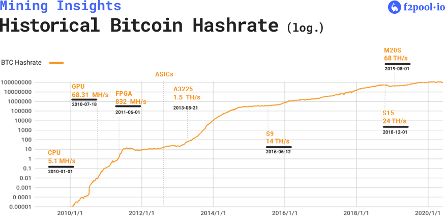 Historical Bitcoin Hashrate