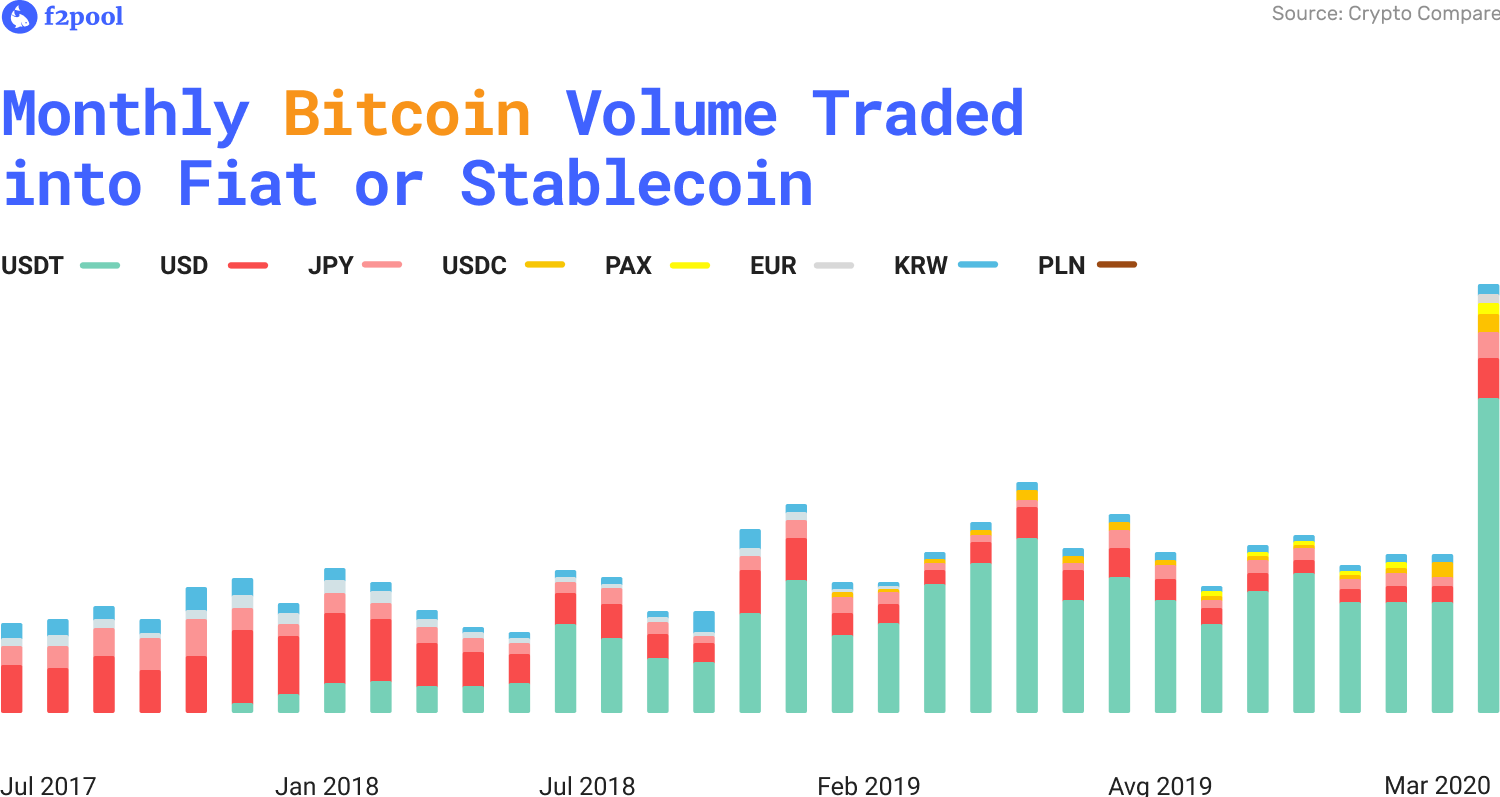 Bitcoin Traded to Fiat vs Stablecoins