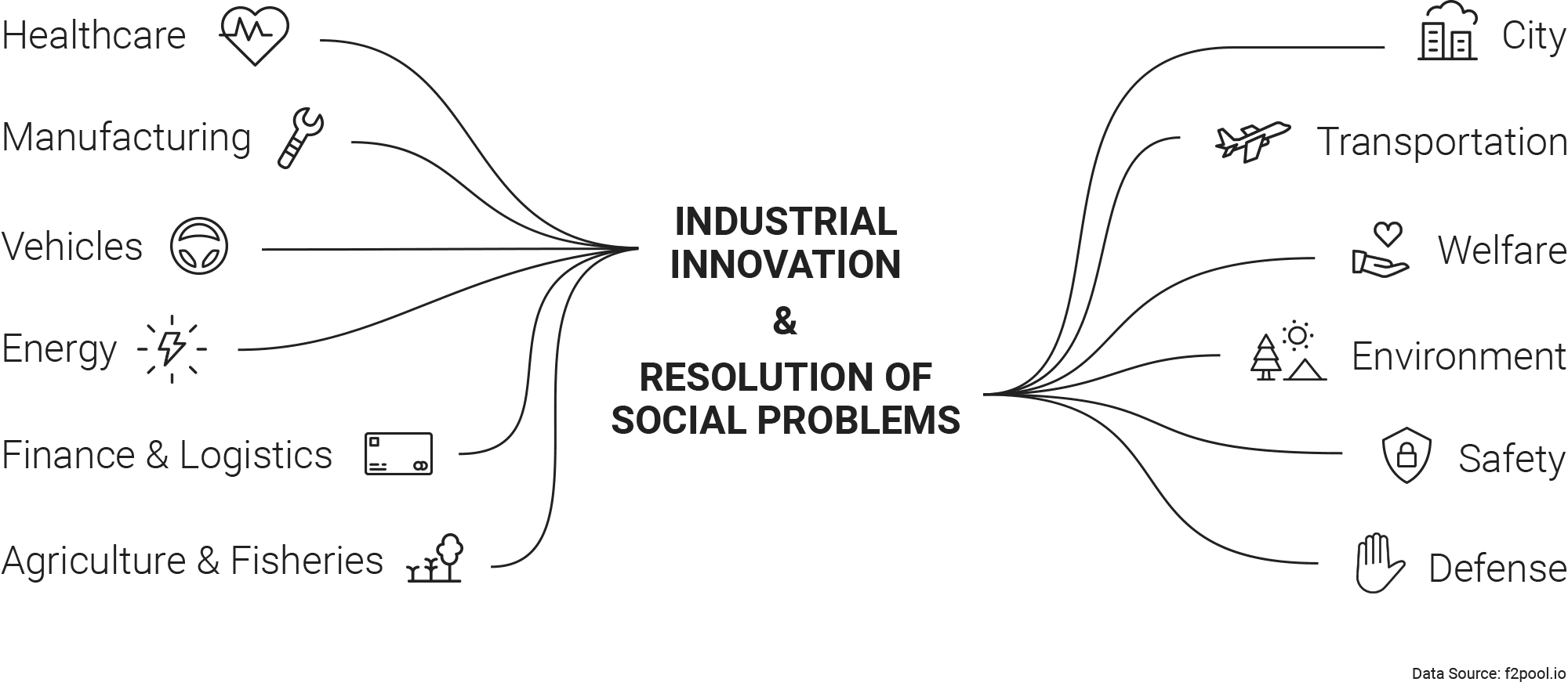 Industrial Innovation and Resolution of Social Problems