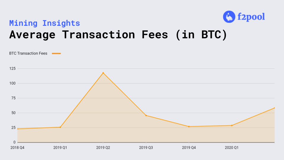 BTC Avg Transaction Fees