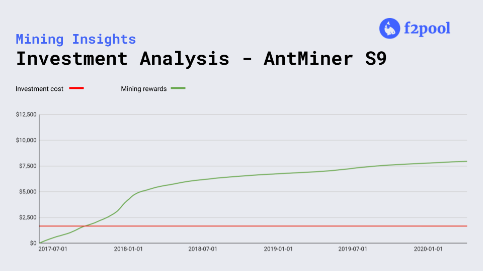 Investment Analysis Antminer S9