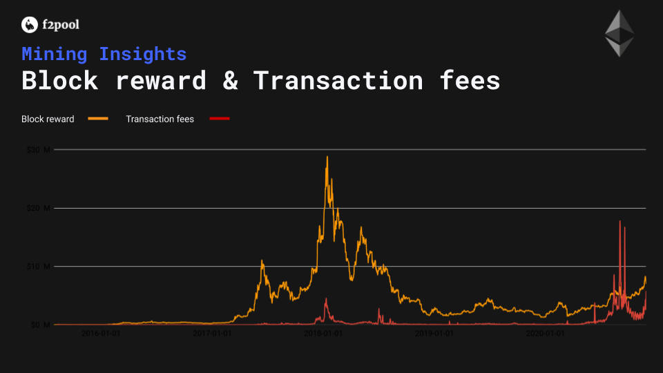 Block reward vs. transaction fees