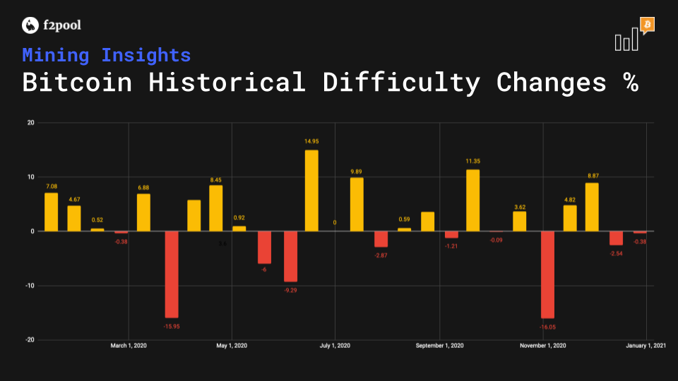 Bitcoin Difficulty Changes