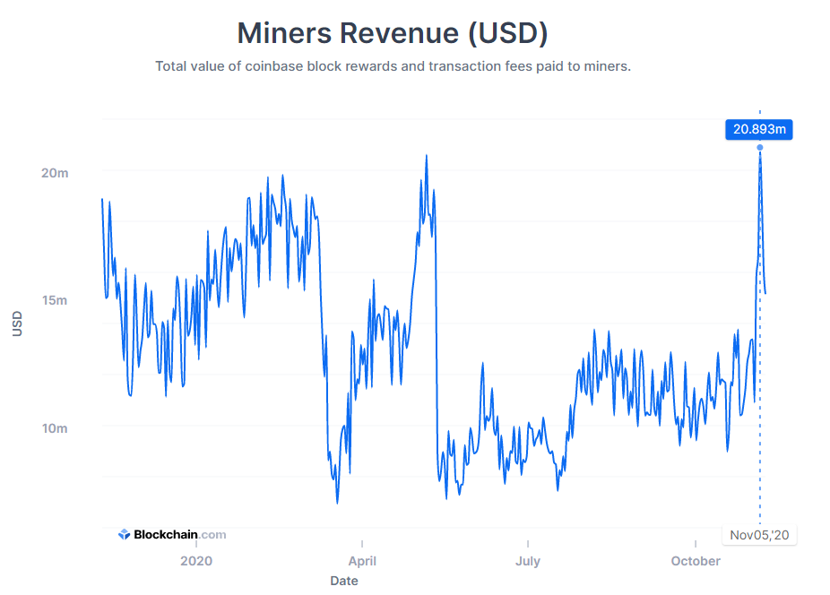 Bitcoin Miners Revenue
