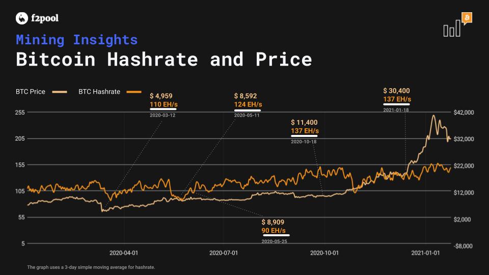 Bitcoin Price Hashrate