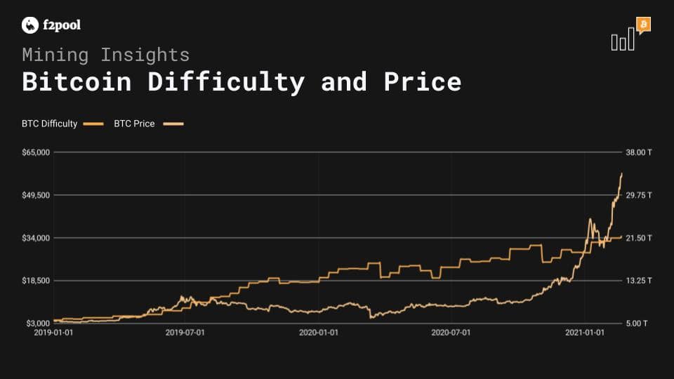 Bitcoin Price Difficulty