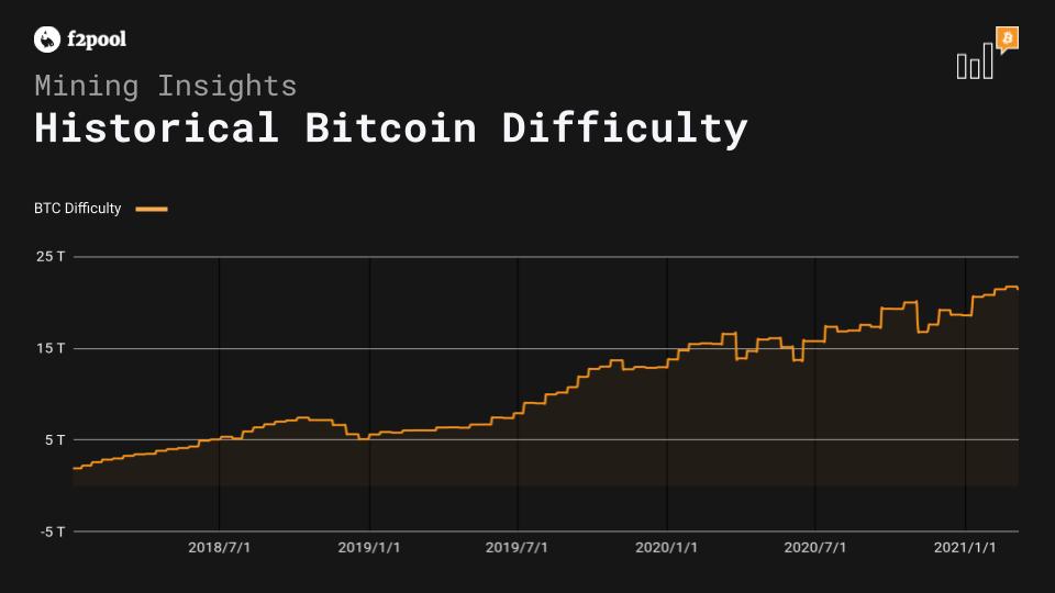 Bitcoin Difficulty