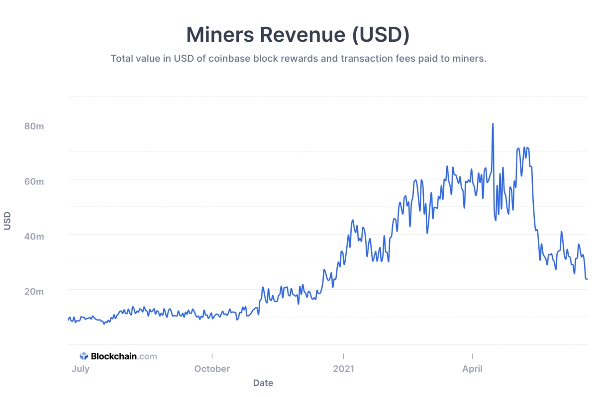 Bitcoin Mining Revenue
