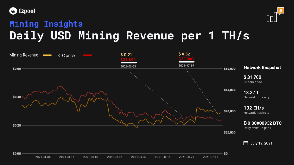Bitcoin Mining Revenue